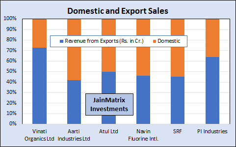 jainmatrix investments, speciality chemicals