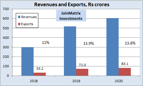 jainmatrix investments, rossari biotech IPO