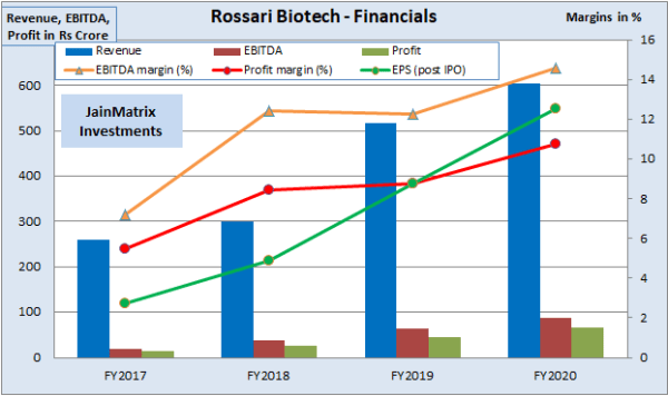jainmatrix investments, rossari biotech IPO