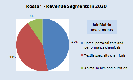 jainmatrix investments, rossari biotech IPO