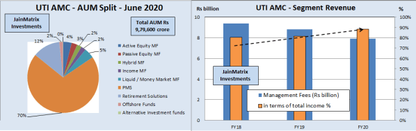 jainmatrix investments, UTI AMC IPO