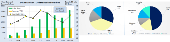 jainmatrix investments, dilip buildcon
