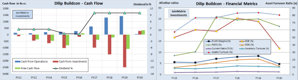 jainmatrix investments, dilip buildcon