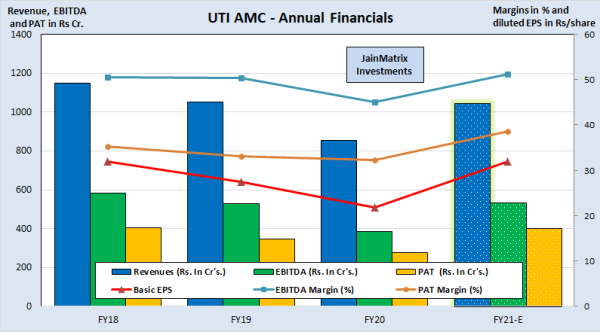 jainmatrix investments, UTI AMC IPO