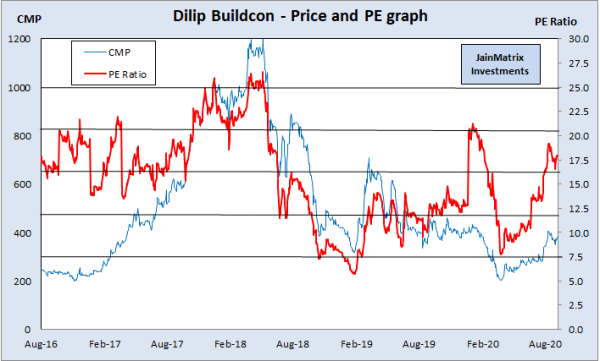 jainmatrix investments, dilip buildcon