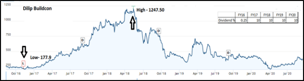 jainmatrix investments, dilip buildcon