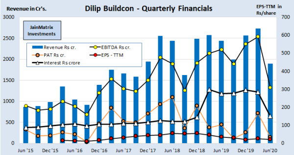jainmatrix investments, dilip buildcon