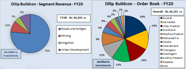 jainmatrix investments, dilip buildcon