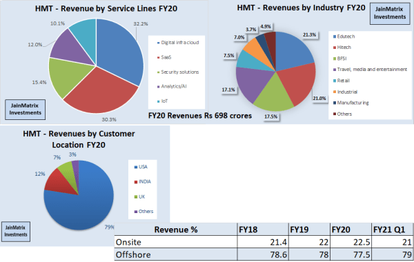 jainmatrix investments, happiest minds