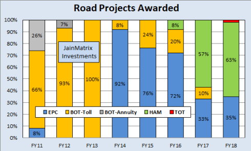 jainmatrix investments, dilip buildcon