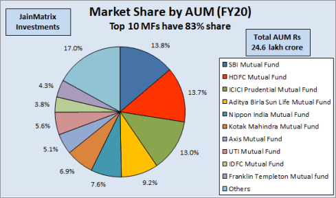 jainmatrix investments, UTI AMC IPO