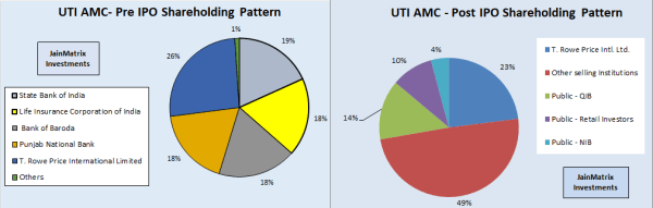 jainmatrix investments, UTI AMC IPO