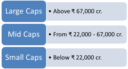 Large Caps, Mid Caps and Small Caps? – JainMatrix Investments