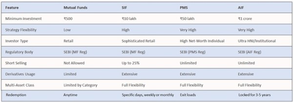 JainMatrix Investments, Comparison of Investment Products with SIFs, equity research
