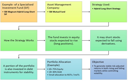 JainMatrix Investments, Working Mechanism of SIFs, equity research