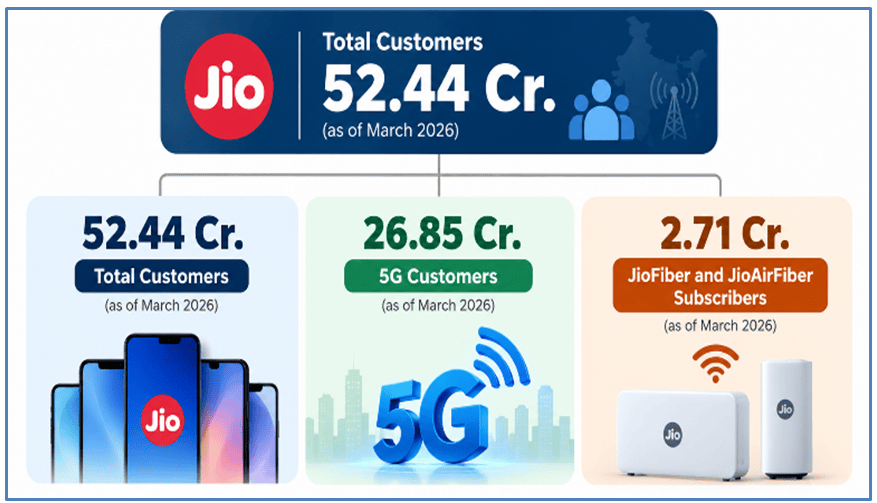 Jio Platforms IPO: Getting to&nbsp;#4